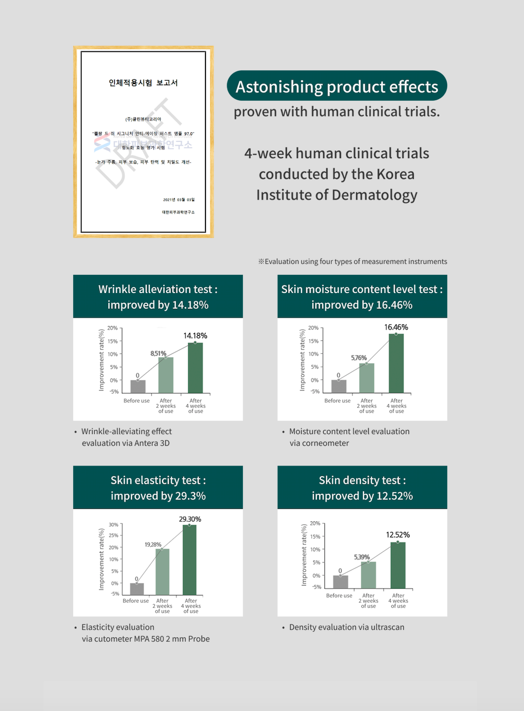Graphiques des résultats cliniques montrant l’amélioration de l’hydratation et de l’élasticité de la peau après 4 semaines avec le sérum Plan de G